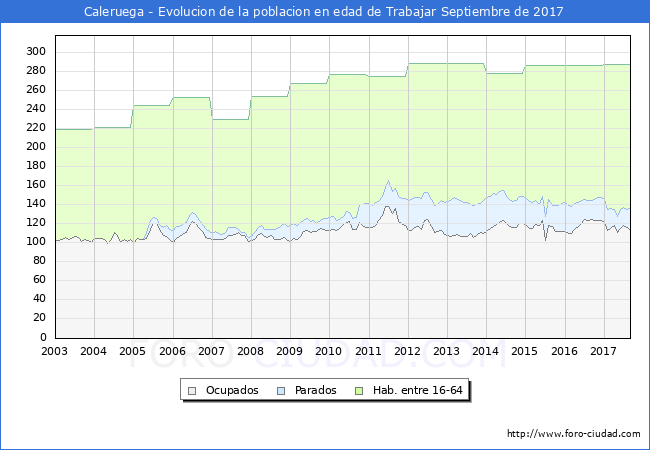 Evolucion Afiliados a la Seguridad Social, parados y poblacion en edad de trabajar para el Municipio de Caleruega hasta Septiembre del 2017.