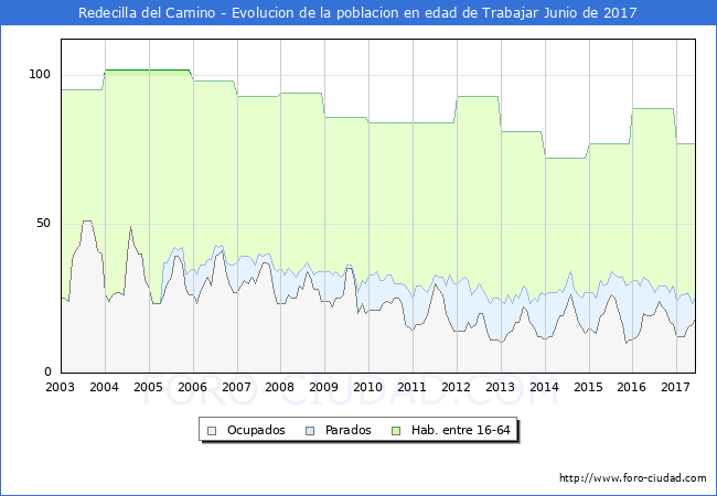 Evolucion Afiliados a la Seguridad Social, parados y poblacion en edad de trabajar para el Municipio de Redecilla del Camino hasta Junio del 2017.
