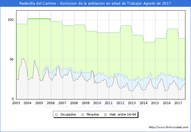 Evolucion Afiliados a la Seguridad Social, parados y poblacion en edad de trabajar para el Municipio de Redecilla del Camino hasta Agosto del 2017.