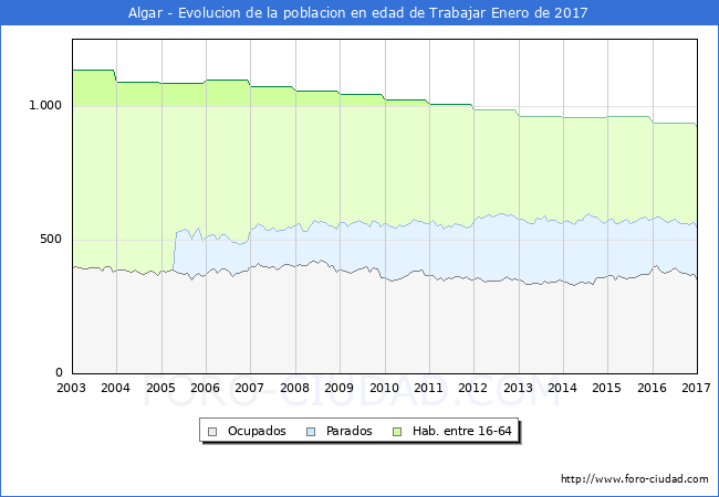 Evolucion Afiliados a la Seguridad Social, parados y poblacion en edad de trabajar para el Municipio de Algar hasta Enero del 2017.