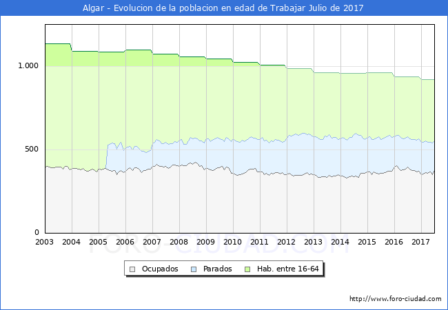 Evolucion Afiliados a la Seguridad Social, parados y poblacion en edad de trabajar para el Municipio de Algar hasta Julio del 2017.