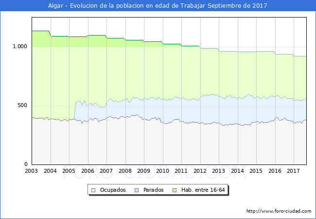 Evolucion Afiliados a la Seguridad Social, parados y poblacion en edad de trabajar para el Municipio de Algar hasta Septiembre del 2017.