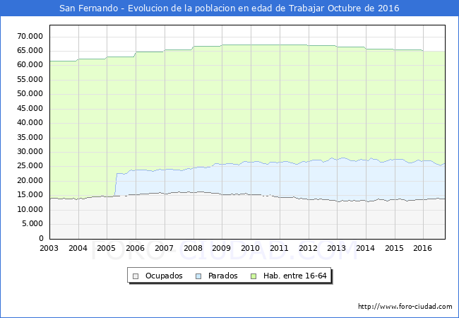Evolucion Afiliados a la Seguridad Social, parados y poblacion en edad de trabajar para el Municipio de San Fernando hasta Octubre del 2016.