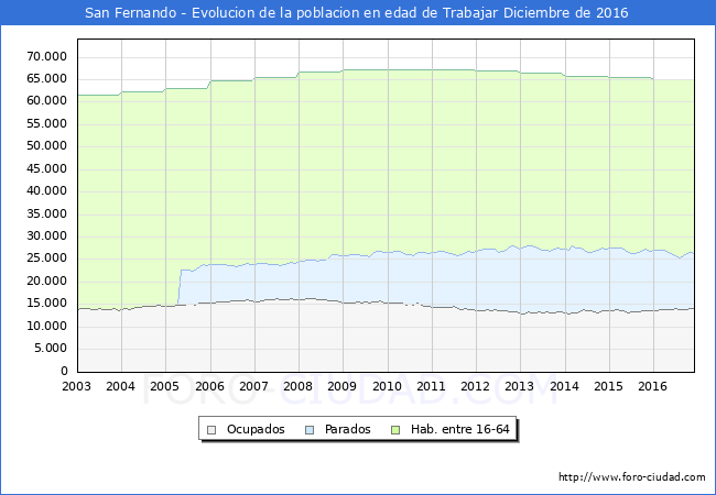 Evolucion Afiliados a la Seguridad Social, parados y poblacion en edad de trabajar para el Municipio de San Fernando hasta Diciembre del 2016.