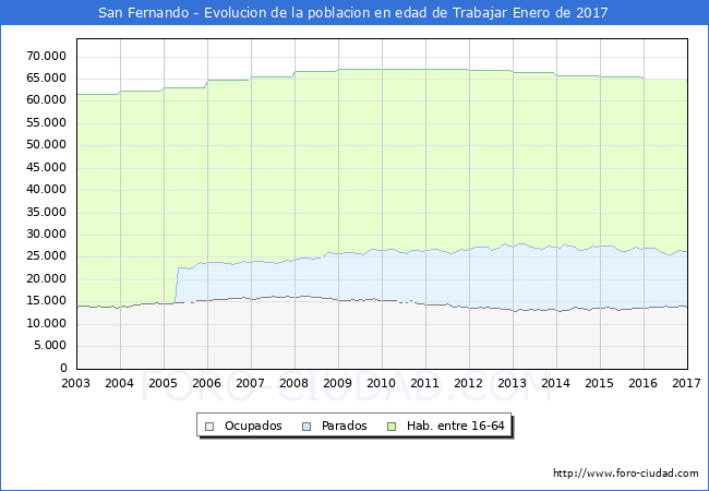 Evolucion Afiliados a la Seguridad Social, parados y poblacion en edad de trabajar para el Municipio de San Fernando hasta Enero del 2017.
