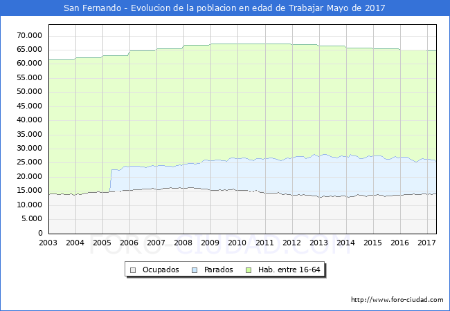 Evolucion Afiliados a la Seguridad Social, parados y poblacion en edad de trabajar para el Municipio de San Fernando hasta Mayo del 2017.