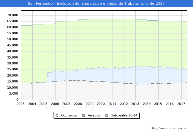 Evolucion Afiliados a la Seguridad Social, parados y poblacion en edad de trabajar para el Municipio de San Fernando hasta Julio del 2017.