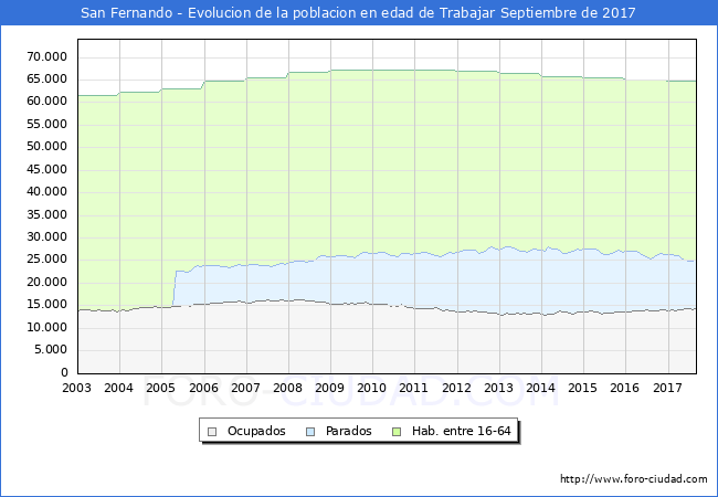 Evolucion Afiliados a la Seguridad Social, parados y poblacion en edad de trabajar para el Municipio de San Fernando hasta Septiembre del 2017.