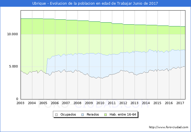 Evolucion Afiliados a la Seguridad Social, parados y poblacion en edad de trabajar para el Municipio de Ubrique hasta Junio del 2017.