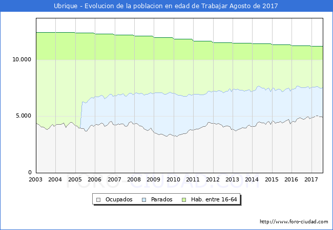 Evolucion Afiliados a la Seguridad Social, parados y poblacion en edad de trabajar para el Municipio de Ubrique hasta Agosto del 2017.