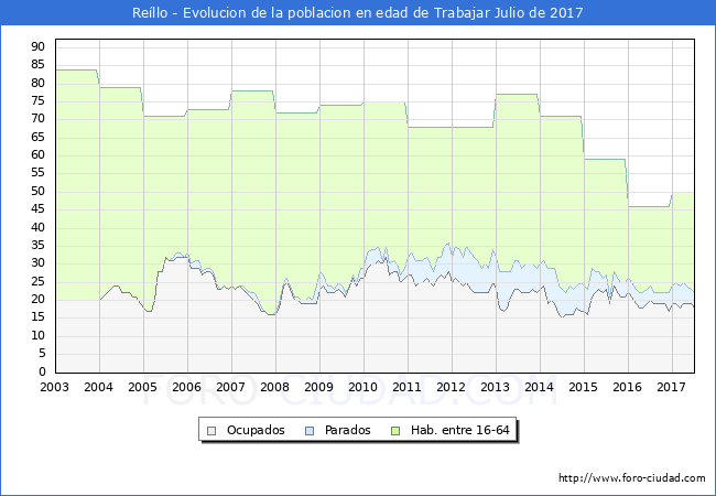 Evolucion Afiliados a la Seguridad Social, parados y poblacion en edad de trabajar para el Municipio de Reíllo hasta Julio del 2017.