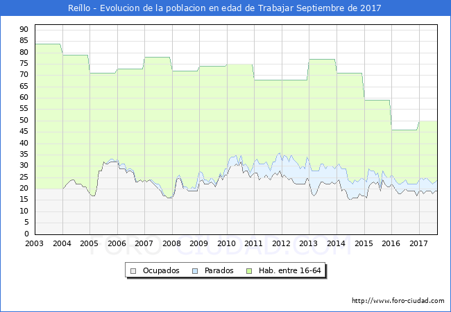Evolucion Afiliados a la Seguridad Social, parados y poblacion en edad de trabajar para el Municipio de Reíllo hasta Septiembre del 2017.