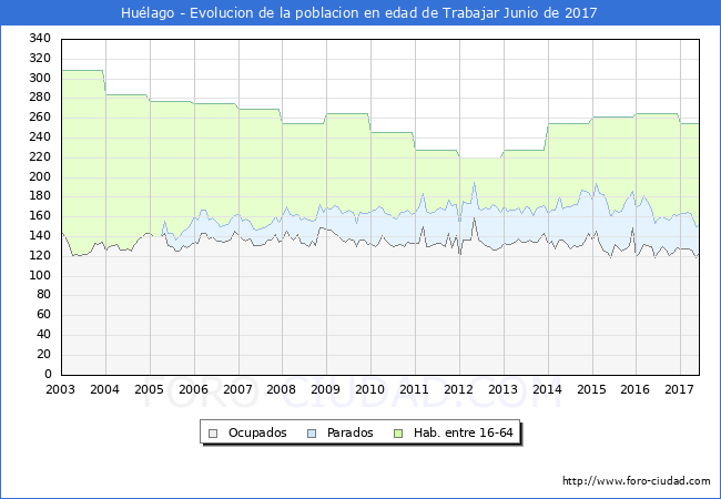 Evolucion Afiliados a la Seguridad Social, parados y poblacion en edad de trabajar para el Municipio de Huélago hasta Junio del 2017.