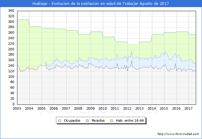 Evolucion Afiliados a la Seguridad Social, parados y poblacion en edad de trabajar para el Municipio de Huélago hasta Agosto del 2017.