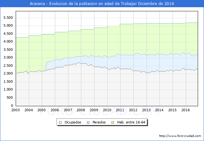 Evolucion Afiliados a la Seguridad Social, parados y poblacion en edad de trabajar para el Municipio de Aracena hasta Diciembre del 2016.