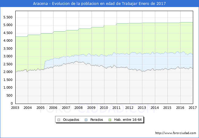 Evolucion Afiliados a la Seguridad Social, parados y poblacion en edad de trabajar para el Municipio de Aracena hasta Enero del 2017.