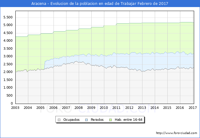 Evolucion Afiliados a la Seguridad Social, parados y poblacion en edad de trabajar para el Municipio de Aracena hasta Febrero del 2017.