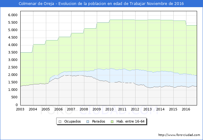 Evolucion Afiliados a la Seguridad Social, parados y poblacion en edad de trabajar para el Municipio de Colmenar de Oreja hasta Noviembre del 2016.