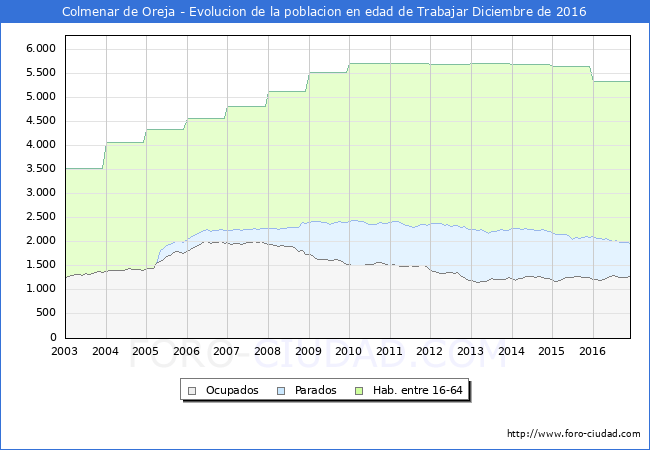 Evolucion Afiliados a la Seguridad Social, parados y poblacion en edad de trabajar para el Municipio de Colmenar de Oreja hasta Diciembre del 2016.