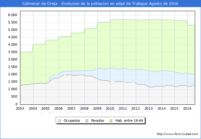 Evolucion Afiliados a la Seguridad Social, parados y poblacion en edad de trabajar para el Municipio de Colmenar de Oreja hasta Agosto del 2016.