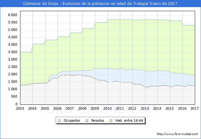 Evolucion Afiliados a la Seguridad Social, parados y poblacion en edad de trabajar para el Municipio de Colmenar de Oreja hasta Enero del 2017.