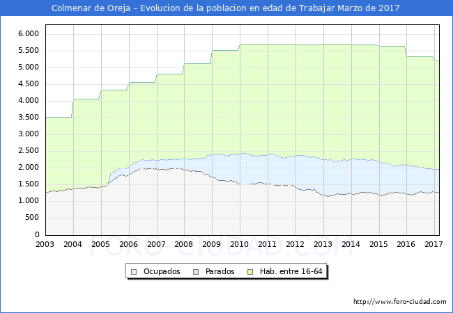 Evolucion Afiliados a la Seguridad Social, parados y poblacion en edad de trabajar para el Municipio de Colmenar de Oreja hasta Marzo del 2017.