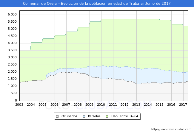 Evolucion Afiliados a la Seguridad Social, parados y poblacion en edad de trabajar para el Municipio de Colmenar de Oreja hasta Junio del 2017.