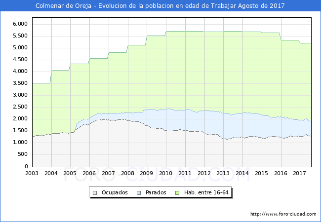 Evolucion Afiliados a la Seguridad Social, parados y poblacion en edad de trabajar para el Municipio de Colmenar de Oreja hasta Agosto del 2017.
