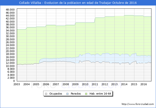 Evolucion Afiliados a la Seguridad Social, parados y poblacion en edad de trabajar para el Municipio de Collado Villalba hasta Octubre del 2016.