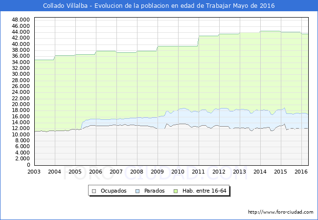 Evolucion Afiliados a la Seguridad Social, parados y poblacion en edad de trabajar para el Municipio de Collado Villalba hasta Mayo del 2016.