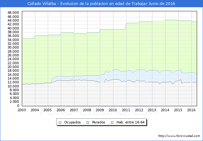 Evolucion Afiliados a la Seguridad Social, parados y poblacion en edad de trabajar para el Municipio de Collado Villalba hasta Junio del 2016.