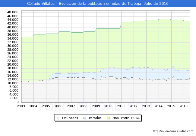 Evolucion Afiliados a la Seguridad Social, parados y poblacion en edad de trabajar para el Municipio de Collado Villalba hasta Julio del 2016.
