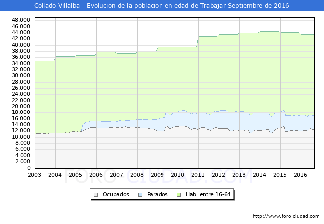 Evolucion Afiliados a la Seguridad Social, parados y poblacion en edad de trabajar para el Municipio de Collado Villalba hasta Septiembre del 2016.
