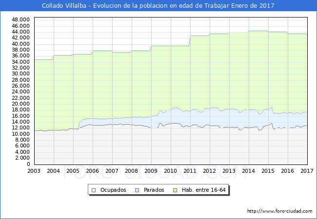 Evolucion Afiliados a la Seguridad Social, parados y poblacion en edad de trabajar para el Municipio de Collado Villalba hasta Enero del 2017.