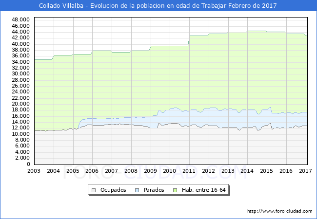 Evolucion Afiliados a la Seguridad Social, parados y poblacion en edad de trabajar para el Municipio de Collado Villalba hasta Febrero del 2017.