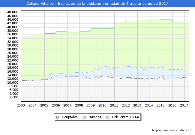 Evolucion Afiliados a la Seguridad Social, parados y poblacion en edad de trabajar para el Municipio de Collado Villalba hasta Junio del 2017.