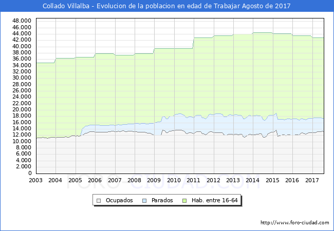 Evolucion Afiliados a la Seguridad Social, parados y poblacion en edad de trabajar para el Municipio de Collado Villalba hasta Agosto del 2017.