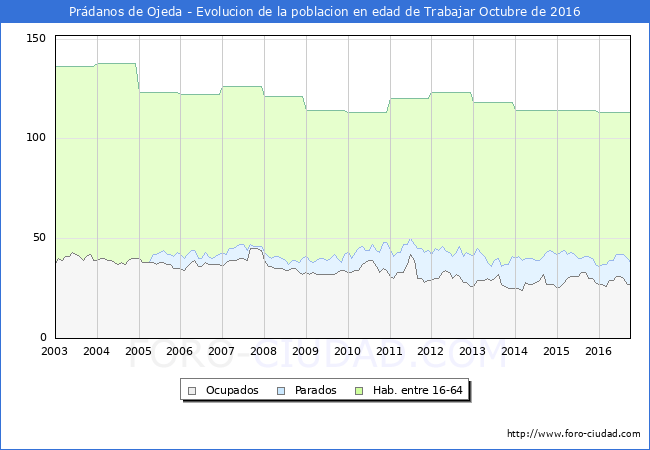 Evolucion Afiliados a la Seguridad Social, parados y poblacion en edad de trabajar para el Municipio de Prádanos de Ojeda hasta Octubre del 2016.