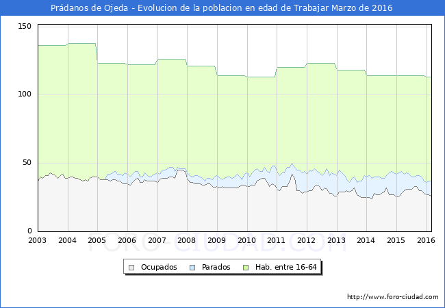 Evolucion Afiliados a la Seguridad Social, parados y poblacion en edad de trabajar para el Municipio de Prádanos de Ojeda hasta Marzo del 2016.
