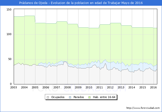 Evolucion Afiliados a la Seguridad Social, parados y poblacion en edad de trabajar para el Municipio de Prádanos de Ojeda hasta Mayo del 2016.