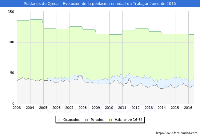 Evolucion Afiliados a la Seguridad Social, parados y poblacion en edad de trabajar para el Municipio de Prádanos de Ojeda hasta Junio del 2016.