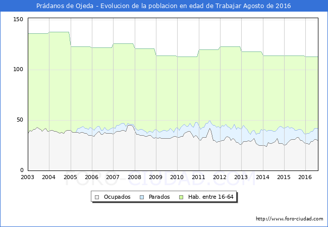 Evolucion Afiliados a la Seguridad Social, parados y poblacion en edad de trabajar para el Municipio de Prádanos de Ojeda hasta Agosto del 2016.