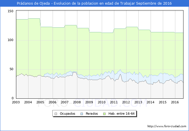 Evolucion Afiliados a la Seguridad Social, parados y poblacion en edad de trabajar para el Municipio de Prádanos de Ojeda hasta Septiembre del 2016.