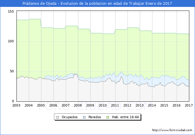 Evolucion Afiliados a la Seguridad Social, parados y poblacion en edad de trabajar para el Municipio de Prádanos de Ojeda hasta Enero del 2017.