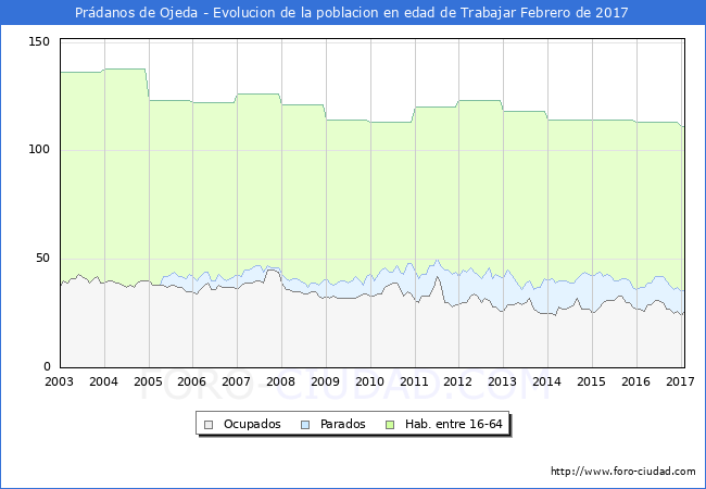 Evolucion Afiliados a la Seguridad Social, parados y poblacion en edad de trabajar para el Municipio de Prádanos de Ojeda hasta Febrero del 2017.