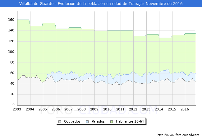 Evolucion Afiliados a la Seguridad Social, parados y poblacion en edad de trabajar para el Municipio de Villalba de Guardo hasta Noviembre del 2016.