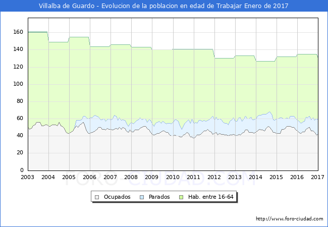 Evolucion Afiliados a la Seguridad Social, parados y poblacion en edad de trabajar para el Municipio de Villalba de Guardo hasta Enero del 2017.