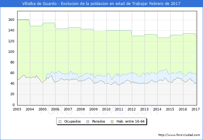 Evolucion Afiliados a la Seguridad Social, parados y poblacion en edad de trabajar para el Municipio de Villalba de Guardo hasta Febrero del 2017.
