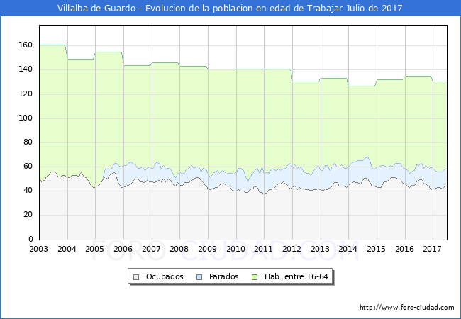 Evolucion Afiliados a la Seguridad Social, parados y poblacion en edad de trabajar para el Municipio de Villalba de Guardo hasta Julio del 2017.