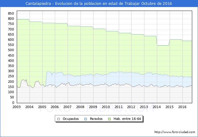 Evolucion Afiliados a la Seguridad Social, parados y poblacion en edad de trabajar para el Municipio de Cantalapiedra hasta Octubre del 2016.